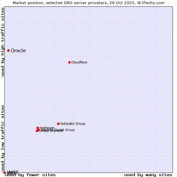Market position of Oracle vs. WIIT vs. Help