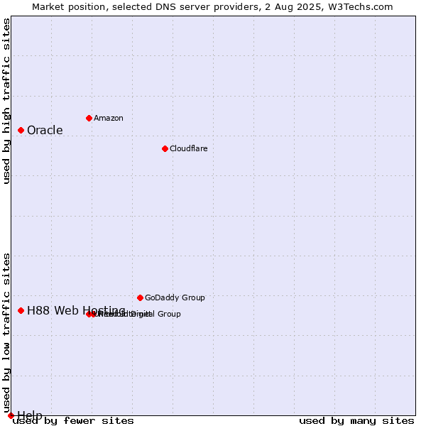 Market position of H88 Web Hosting vs. Oracle vs. Help