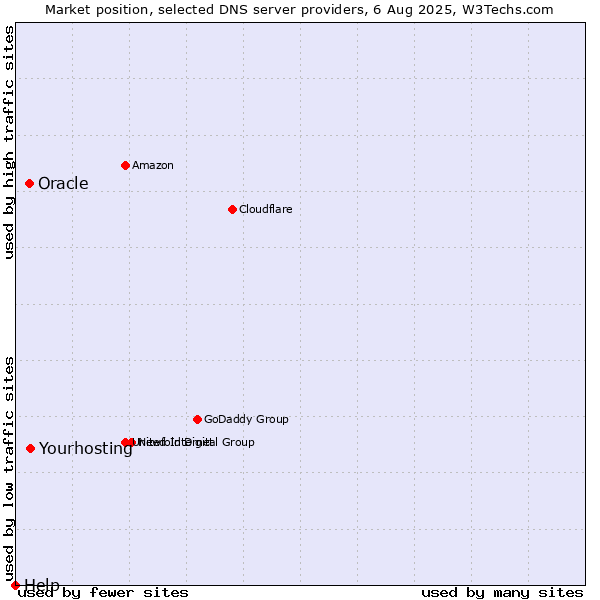 Market position of Yourhosting vs. Oracle vs. Help