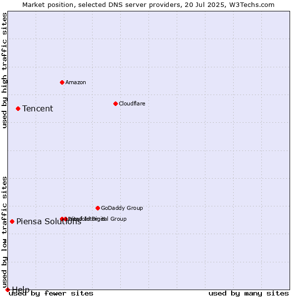 Market position of Tencent vs. Piensa Solutions vs. Help
