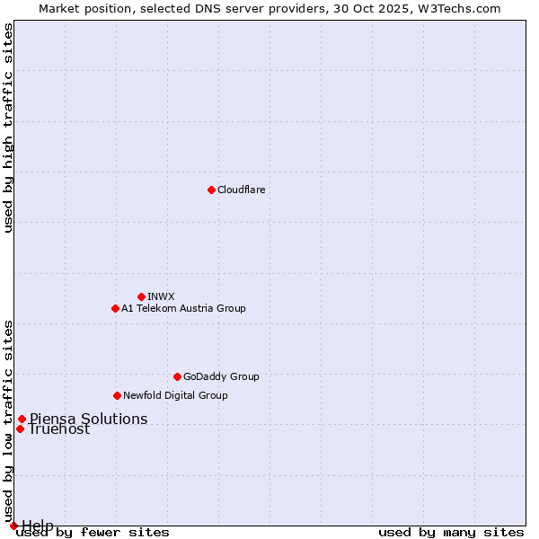 Market position of Piensa Solutions vs. Truehost vs. Help