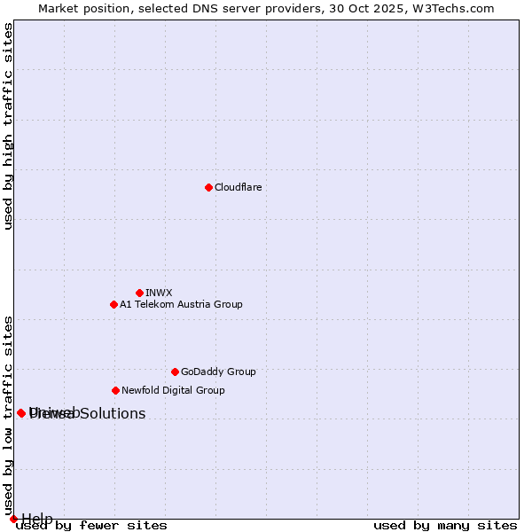 Market position of Piensa Solutions vs. Uniweb vs. Help