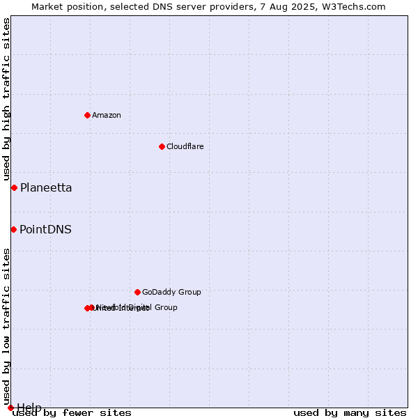 Market position of Planeetta vs. PointDNS vs. Help