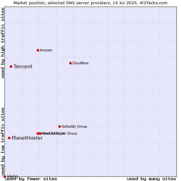 Market position of Tencent vs. PlanetHoster vs. Help
