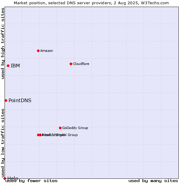 Market position of IBM vs. PointDNS vs. Help