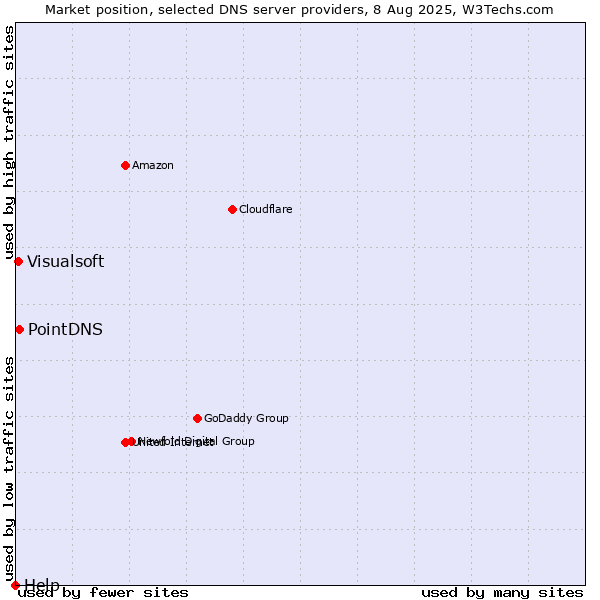 Market position of PointDNS vs. Visualsoft vs. Help