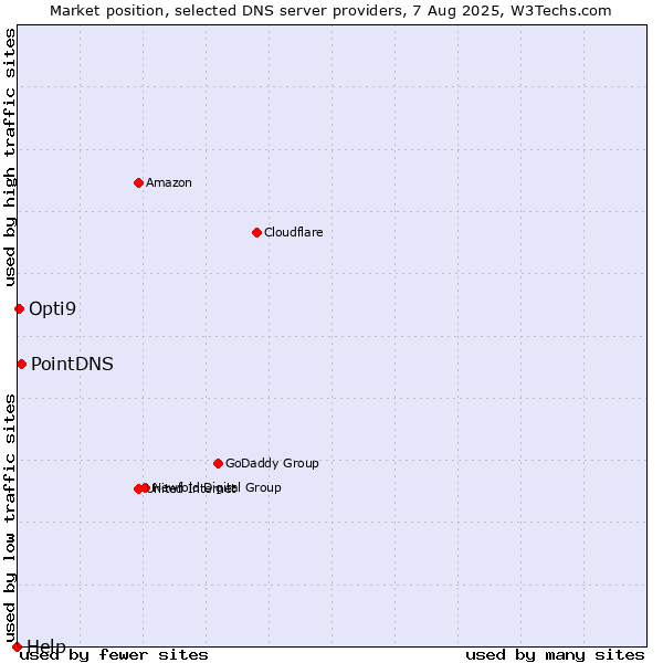 Market position of PointDNS vs. Opti9 vs. Help