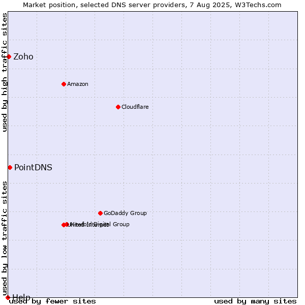 Market position of PointDNS vs. Zoho vs. Help