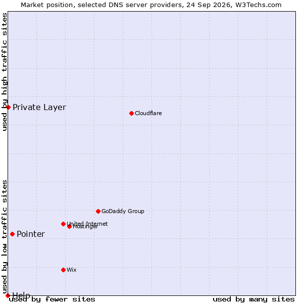 Market position of Pointer vs. Private Layer vs. Help