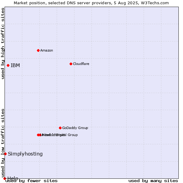 Market position of IBM vs. Simplyhosting vs. Help