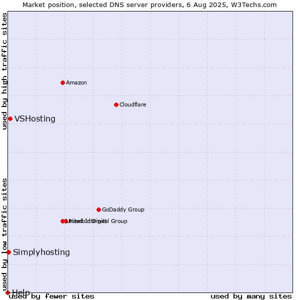 Market position of VSHosting vs. Simplyhosting vs. Help