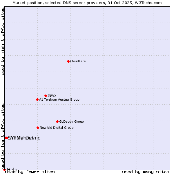 Market position of WPMU Dev vs. Simplyhosting vs. Help