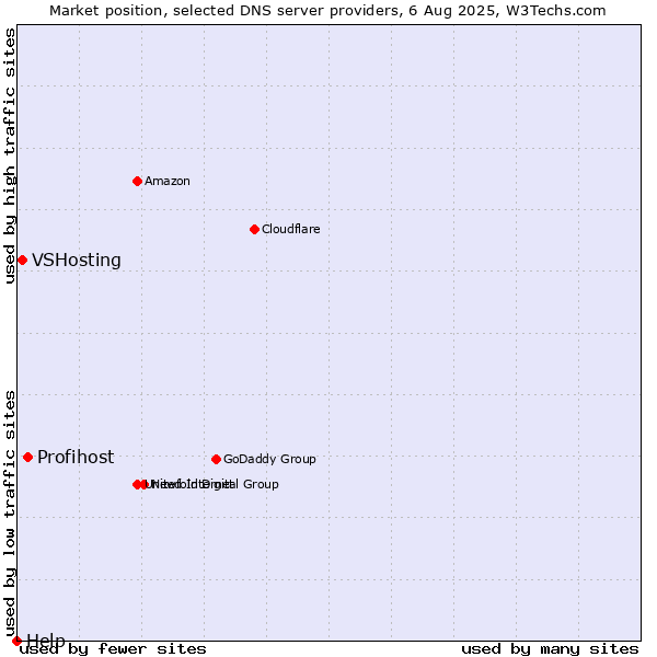 Market position of Profihost vs. VSHosting vs. Help