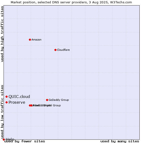 Market position of QUIC.cloud vs. Proserve vs. Help