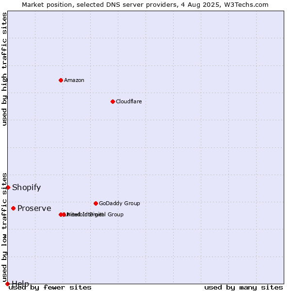 Market position of Proserve vs. Shopify vs. Help