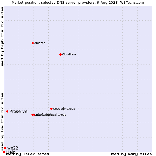 Market position of Proserve vs. we22 vs. Help