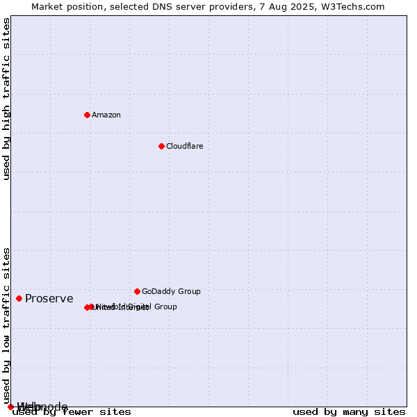 Market position of Proserve vs. Help vs. Webnode