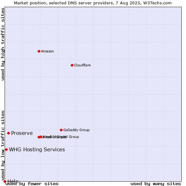 Market position of Proserve vs. WHG Hosting Services vs. Help