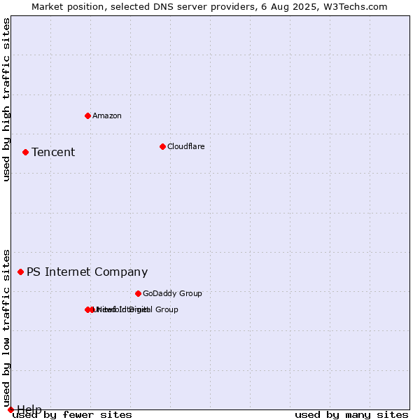 Market position of Tencent vs. PS Internet Company vs. Help