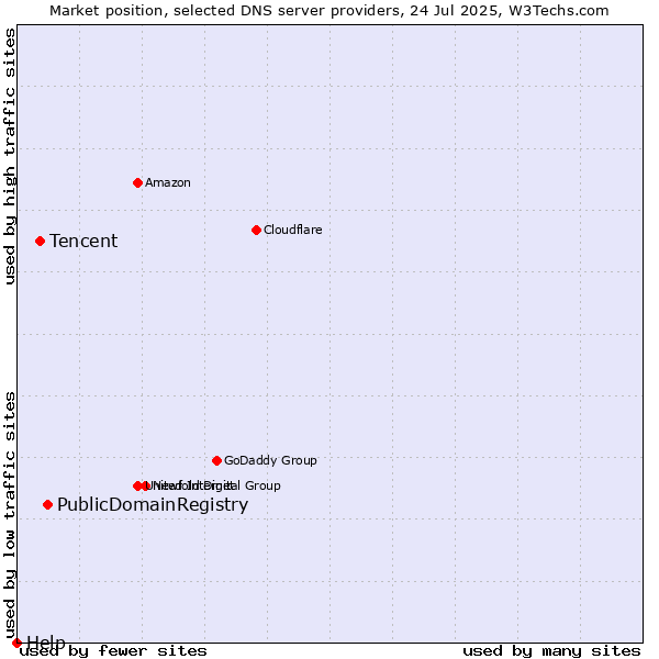 Market position of PublicDomainRegistry vs. Tencent vs. Help