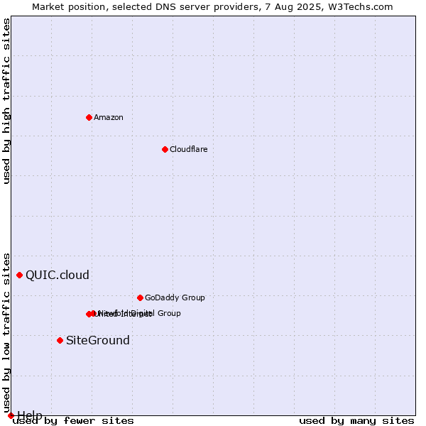 Market position of SiteGround vs. QUIC.cloud vs. Help