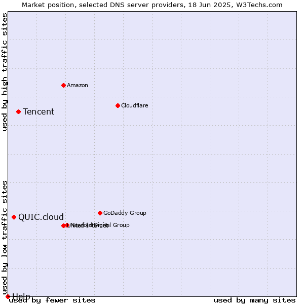 Market position of Tencent vs. QUIC.cloud vs. Help