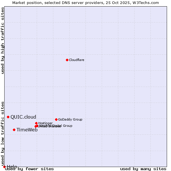 Market position of TimeWeb vs. QUIC.cloud vs. Help
