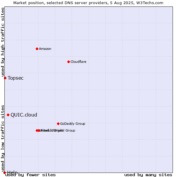 Market position of QUIC.cloud vs. Topsec vs. Help