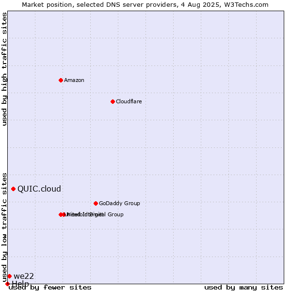 Market position of QUIC.cloud vs. we22 vs. Help