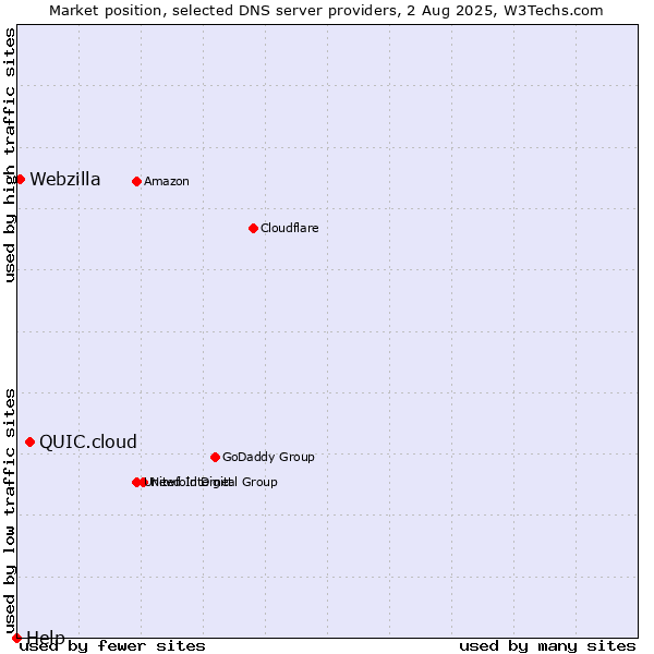 Market position of QUIC.cloud vs. Webzilla vs. Help