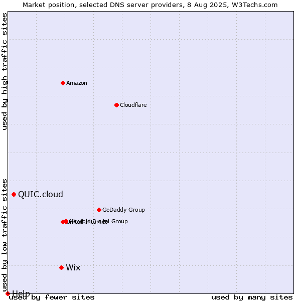 Market position of Wix vs. QUIC.cloud vs. Help