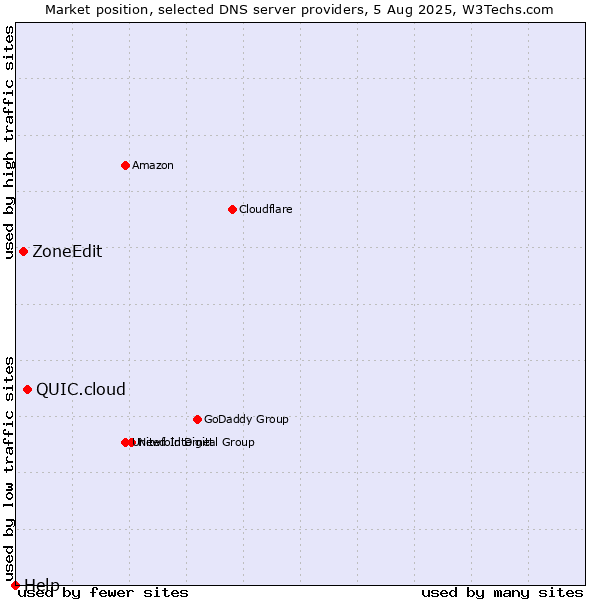 Market position of QUIC.cloud vs. ZoneEdit vs. Help