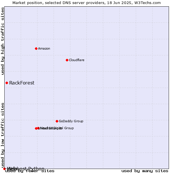 Market position of RackForest vs. Help vs. Webhost Python