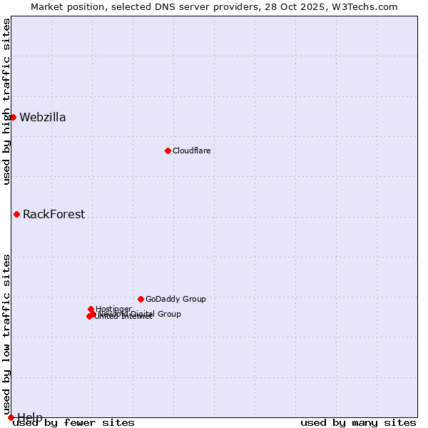 Market position of RackForest vs. Webzilla vs. Help