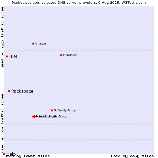 Market position of Rackspace vs. IBM vs. Help