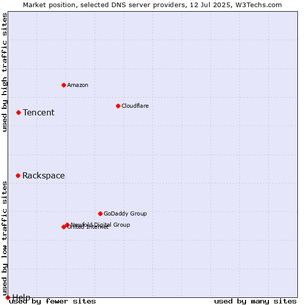 Market position of Tencent vs. Rackspace vs. Help