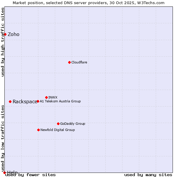Market position of Rackspace vs. Zoho vs. Help