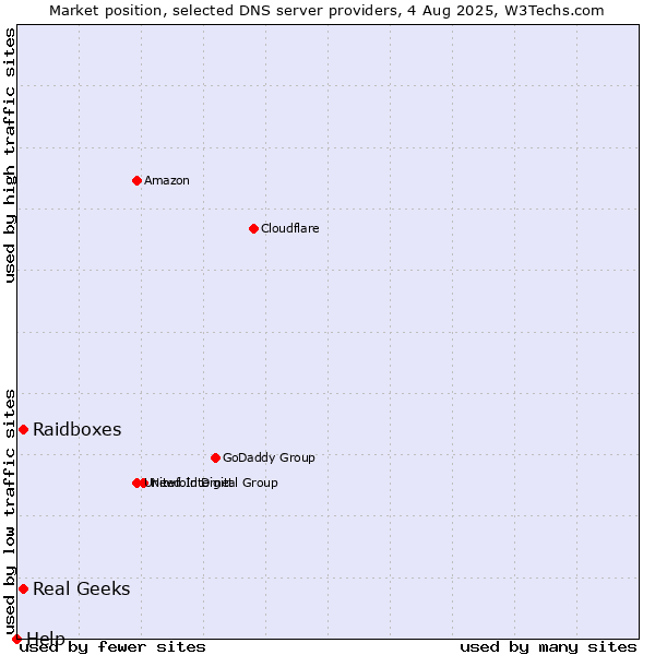 Market position of Real Geeks vs. Raidboxes vs. Help