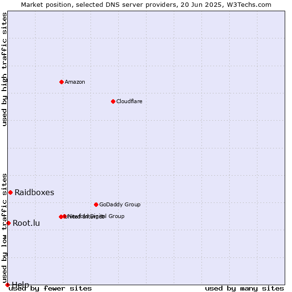 Market position of Raidboxes vs. Root.lu vs. Help