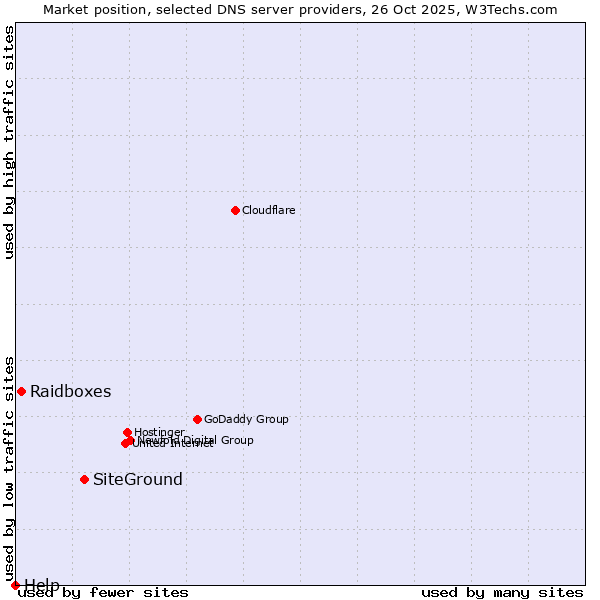 Market position of SiteGround vs. Raidboxes vs. Help