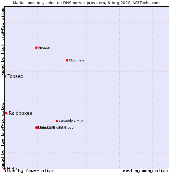 Market position of Raidboxes vs. Topsec vs. Help