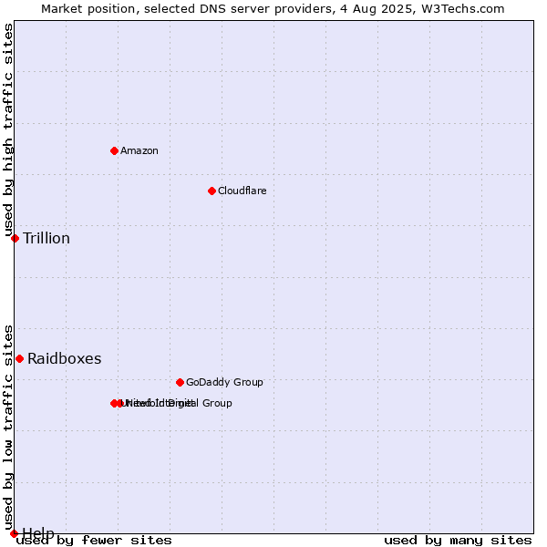 Market position of Raidboxes vs. Trillion vs. Help