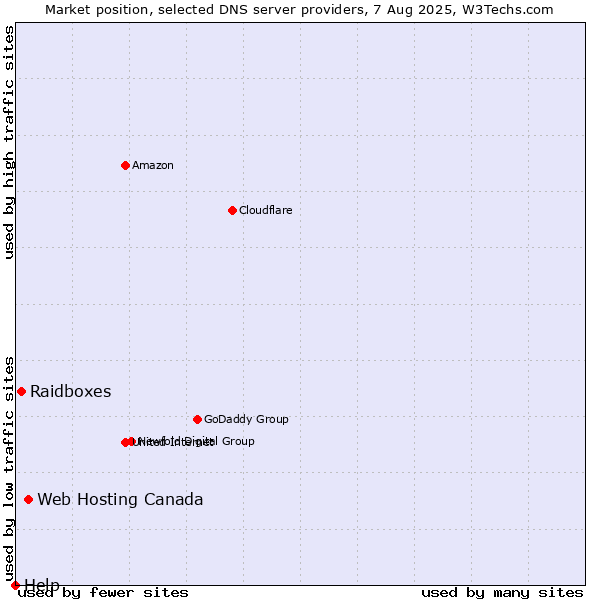 Market position of Web Hosting Canada vs. Raidboxes vs. Help