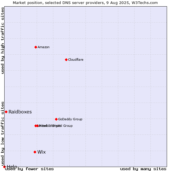 Market position of Wix vs. Raidboxes vs. Help