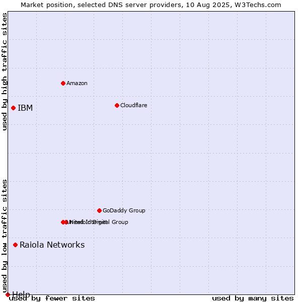 Market position of Raiola Networks vs. IBM vs. Help