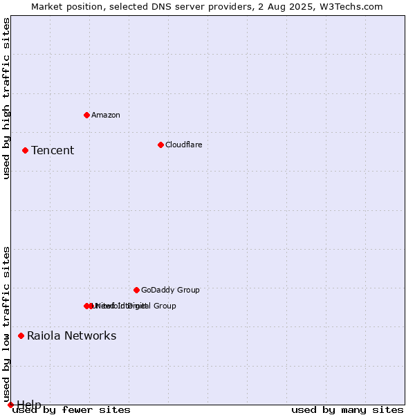 Market position of Tencent vs. Raiola Networks vs. Help