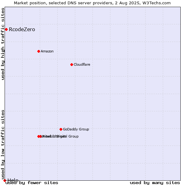 Market position of RcodeZero vs. Help