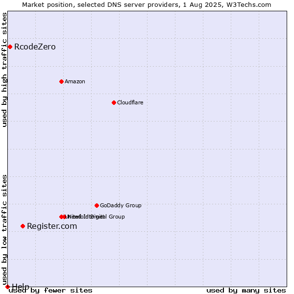 Market position of Register.com vs. RcodeZero vs. Help