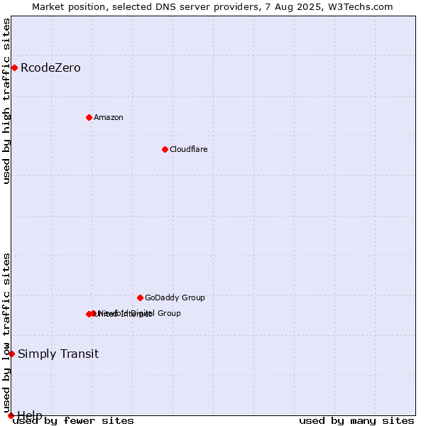 Market position of RcodeZero vs. Simply Transit vs. Help