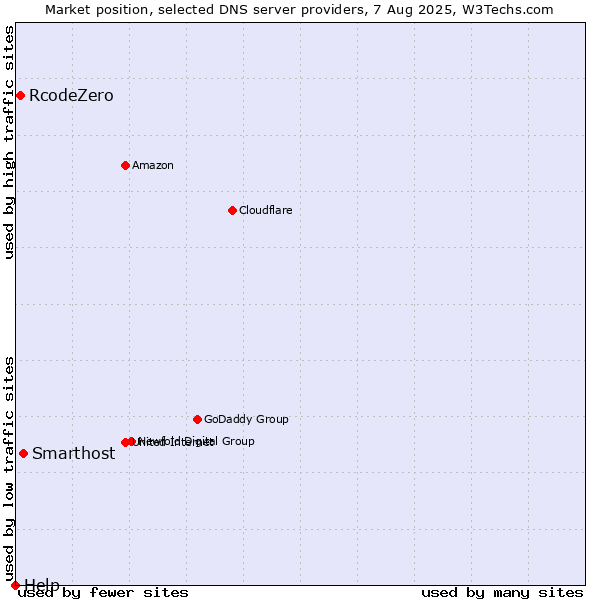 Market position of Smarthost vs. RcodeZero vs. Help